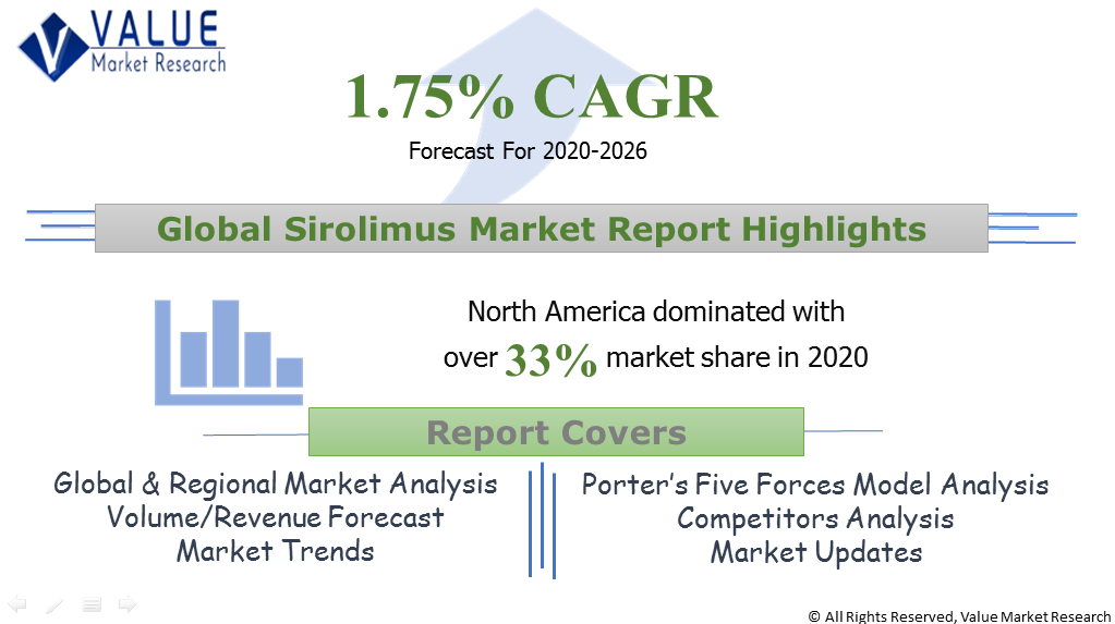 Global Sirolimus Market Share